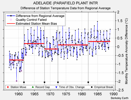 ADELAIDE (PARAFIELD PLANT INTR difference from regional expectation