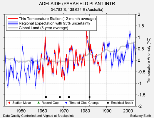 ADELAIDE (PARAFIELD PLANT INTR comparison to regional expectation