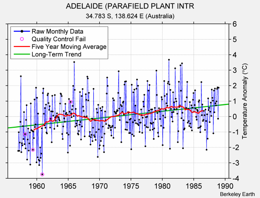 ADELAIDE (PARAFIELD PLANT INTR Raw Mean Temperature