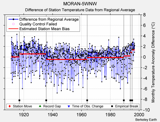 MORAN-5WNW difference from regional expectation