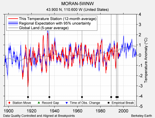 MORAN-5WNW comparison to regional expectation