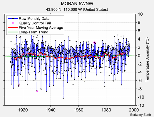 MORAN-5WNW Raw Mean Temperature