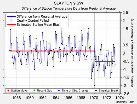 SLAYTON 9 SW difference from regional expectation