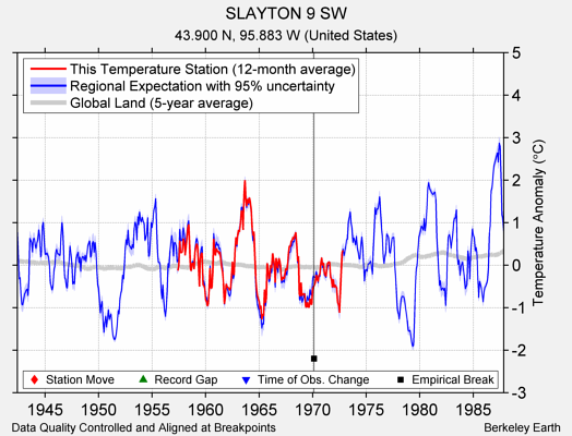 SLAYTON 9 SW comparison to regional expectation