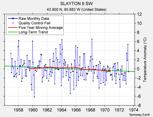 SLAYTON 9 SW Raw Mean Temperature