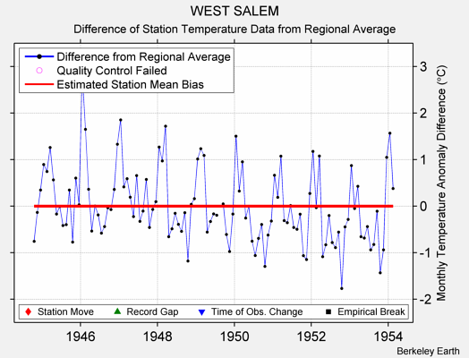 WEST SALEM difference from regional expectation