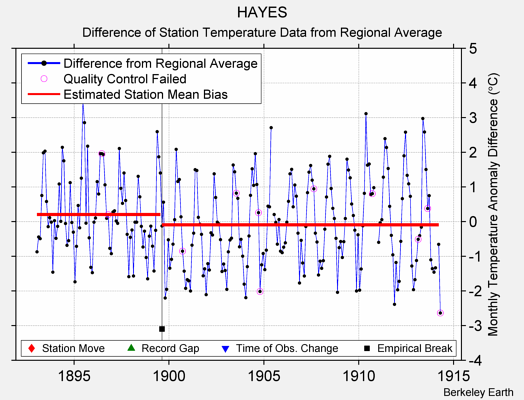 HAYES difference from regional expectation