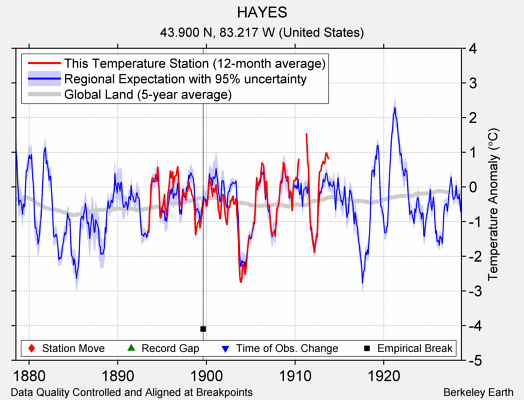 HAYES comparison to regional expectation