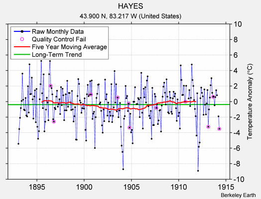 HAYES Raw Mean Temperature