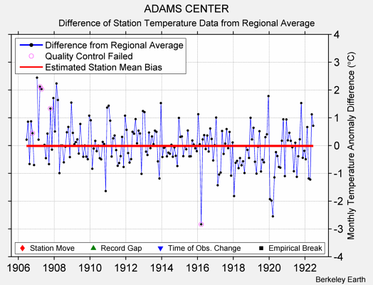 ADAMS CENTER difference from regional expectation