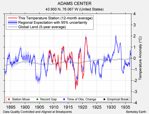 ADAMS CENTER comparison to regional expectation