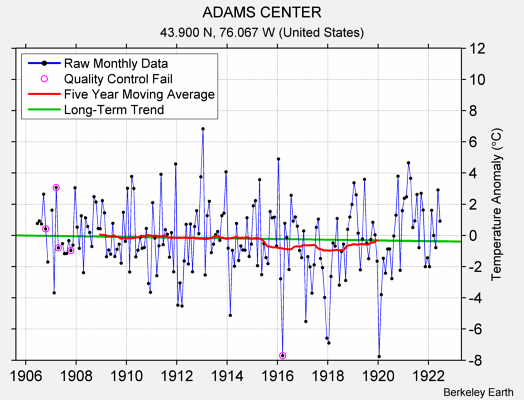 ADAMS CENTER Raw Mean Temperature