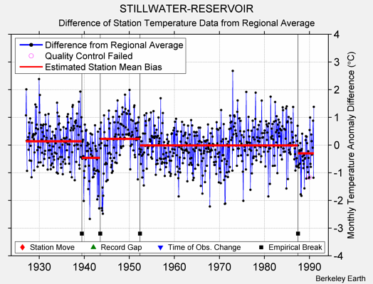 STILLWATER-RESERVOIR difference from regional expectation