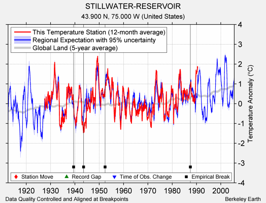 STILLWATER-RESERVOIR comparison to regional expectation