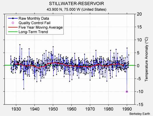 STILLWATER-RESERVOIR Raw Mean Temperature