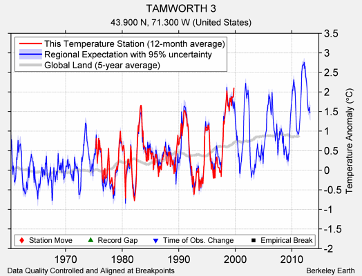 TAMWORTH 3 comparison to regional expectation