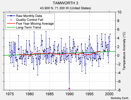 TAMWORTH 3 Raw Mean Temperature