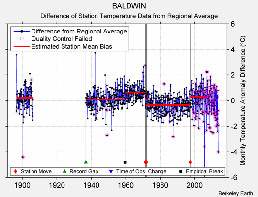 BALDWIN difference from regional expectation