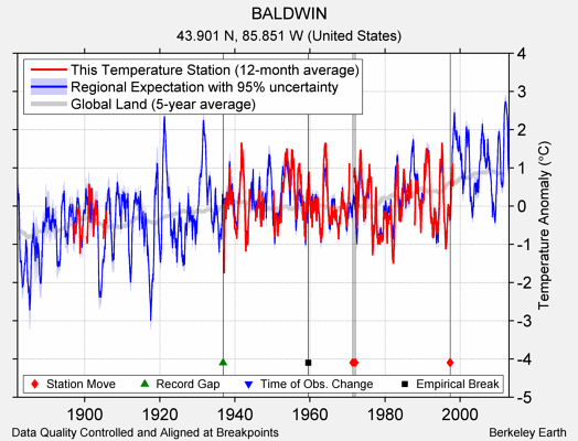 BALDWIN comparison to regional expectation