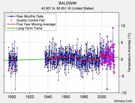 BALDWIN Raw Mean Temperature