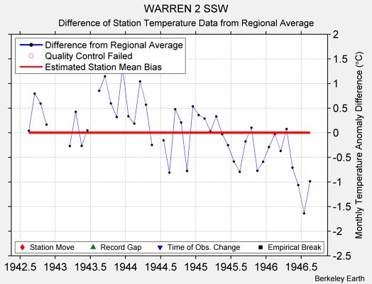 WARREN 2 SSW difference from regional expectation