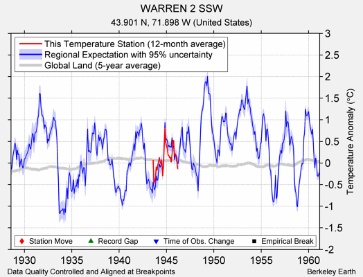 WARREN 2 SSW comparison to regional expectation