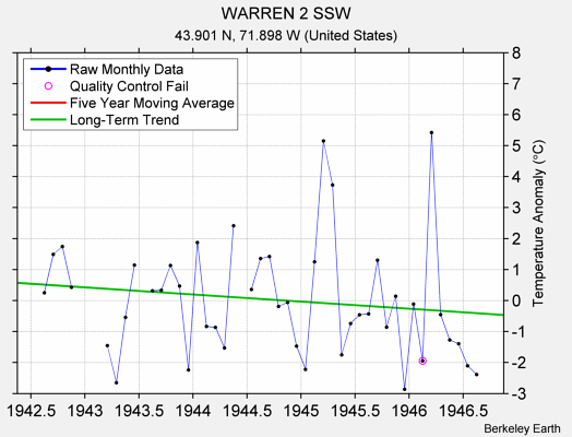 WARREN 2 SSW Raw Mean Temperature