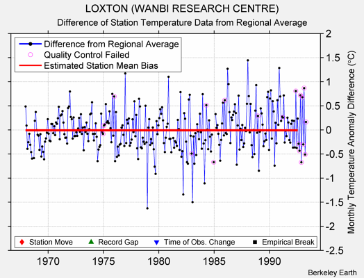 LOXTON (WANBI RESEARCH CENTRE) difference from regional expectation