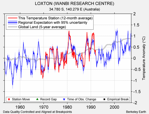 LOXTON (WANBI RESEARCH CENTRE) comparison to regional expectation