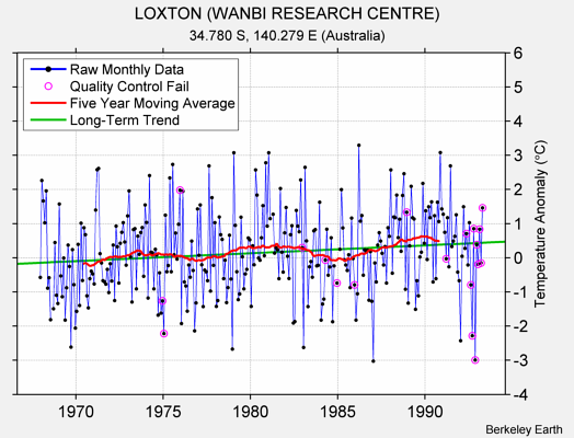 LOXTON (WANBI RESEARCH CENTRE) Raw Mean Temperature