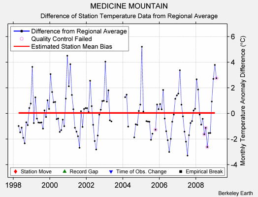 MEDICINE MOUNTAIN difference from regional expectation