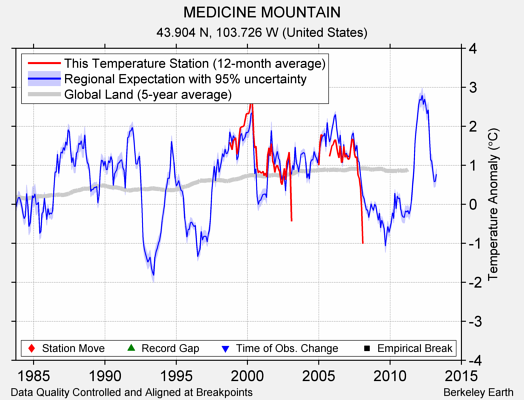 MEDICINE MOUNTAIN comparison to regional expectation