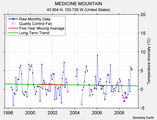 MEDICINE MOUNTAIN Raw Mean Temperature