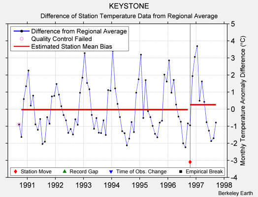 KEYSTONE difference from regional expectation