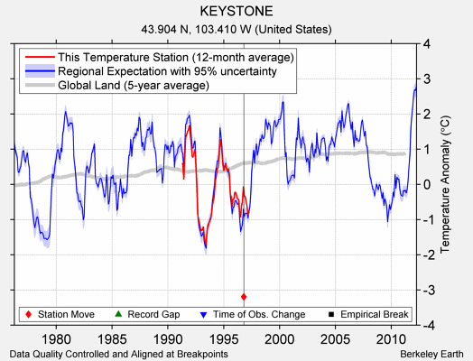 KEYSTONE comparison to regional expectation