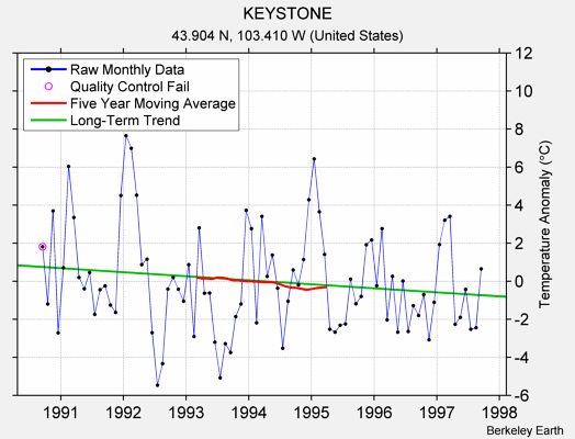 KEYSTONE Raw Mean Temperature