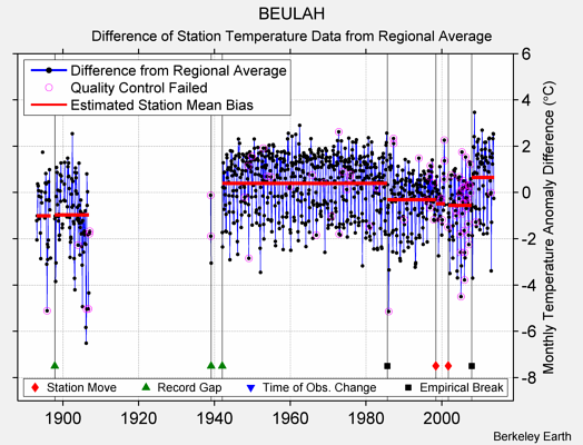 BEULAH difference from regional expectation