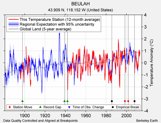 BEULAH comparison to regional expectation