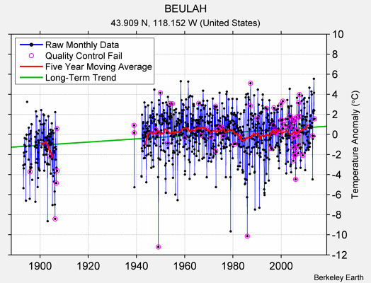 BEULAH Raw Mean Temperature