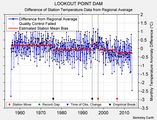 LOOKOUT POINT DAM difference from regional expectation