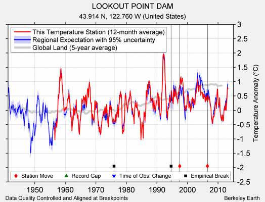 LOOKOUT POINT DAM comparison to regional expectation