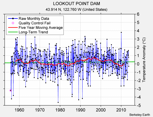 LOOKOUT POINT DAM Raw Mean Temperature