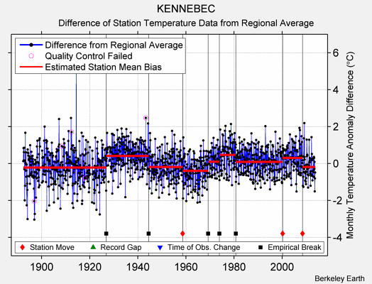 KENNEBEC difference from regional expectation
