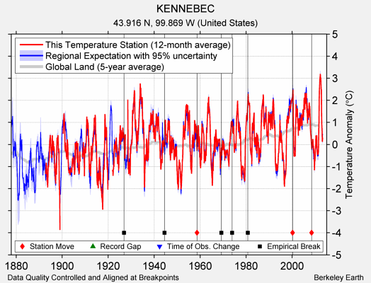 KENNEBEC comparison to regional expectation