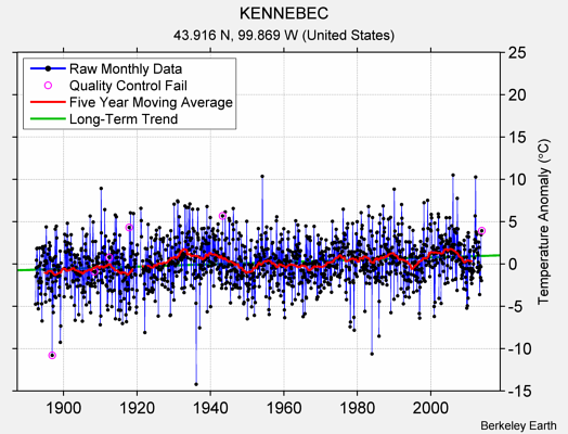 KENNEBEC Raw Mean Temperature