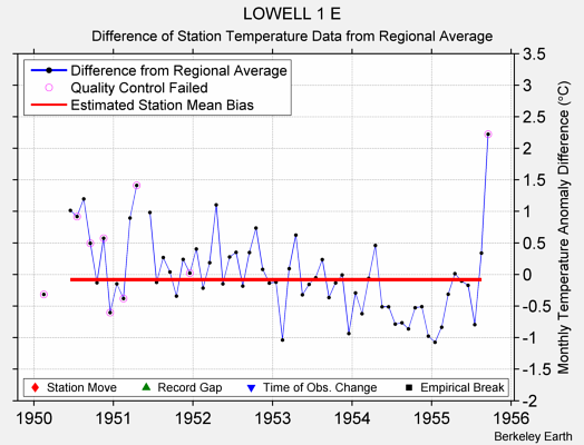 LOWELL 1 E difference from regional expectation