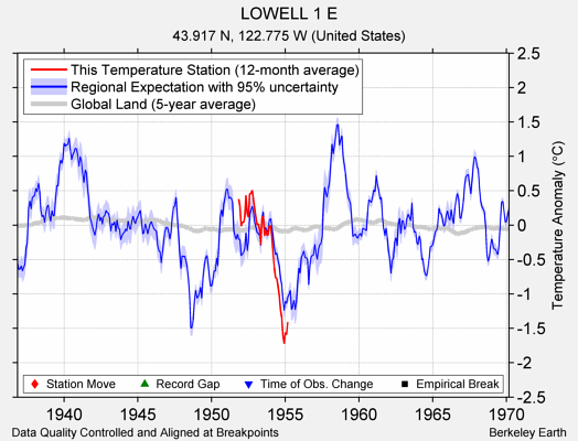 LOWELL 1 E comparison to regional expectation