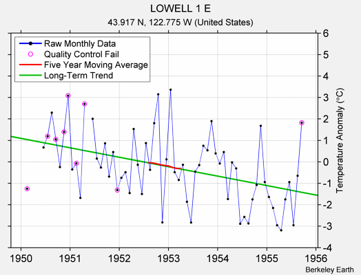 LOWELL 1 E Raw Mean Temperature