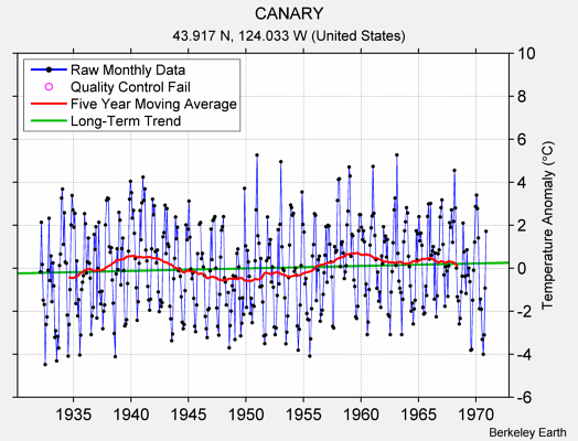 CANARY Raw Mean Temperature