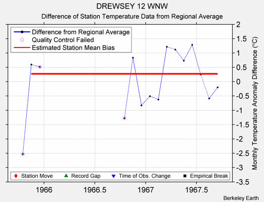 DREWSEY 12 WNW difference from regional expectation